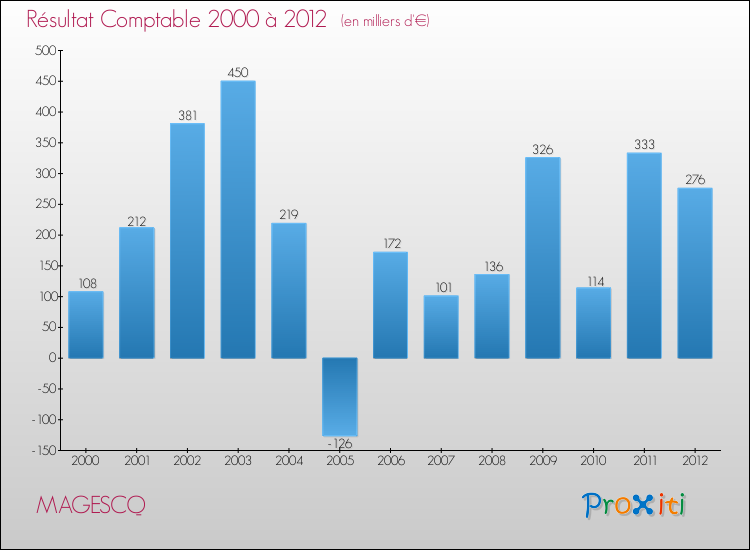 Evolution du résultat comptable pour la commune de MAGESCQ de 2000 à 2012 Evolution du résultat comptable pour MAGESCQ de 2000 à 2012
