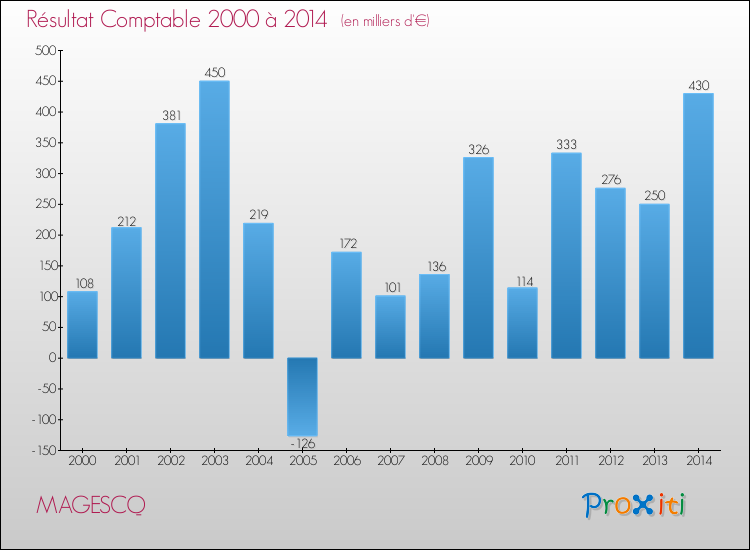 Evolution du résultat comptable pour la commune de MAGESCQ de 2000 à 2014 Evolution du résultat comptable pour MAGESCQ de 2000 à 2014