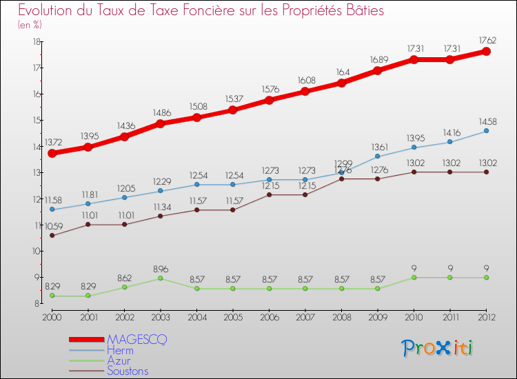 Evolution du taux de la taxe foncière sur le bati pour MAGESCQ et les communes proches de 2000 à 2012 Comparaison des taux de taxe foncière sur le bati pour MAGESCQ et les communes voisines de 2000 à 2012