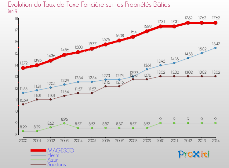 Evolution du taux de la taxe foncière sur le bati pour MAGESCQ et les communes proches de 2000 à 2014 Comparaison des taux de taxe foncière sur le bati pour MAGESCQ et les communes voisines de 2000 à 2014