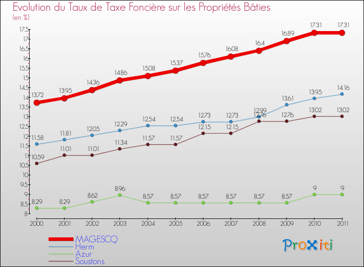 Evolution du taux de la taxe foncière sur le bati pour MAGESCQ et les communes proches Comparaison des taux de taxe foncière sur le bati pour MAGESCQ et les communes voisines