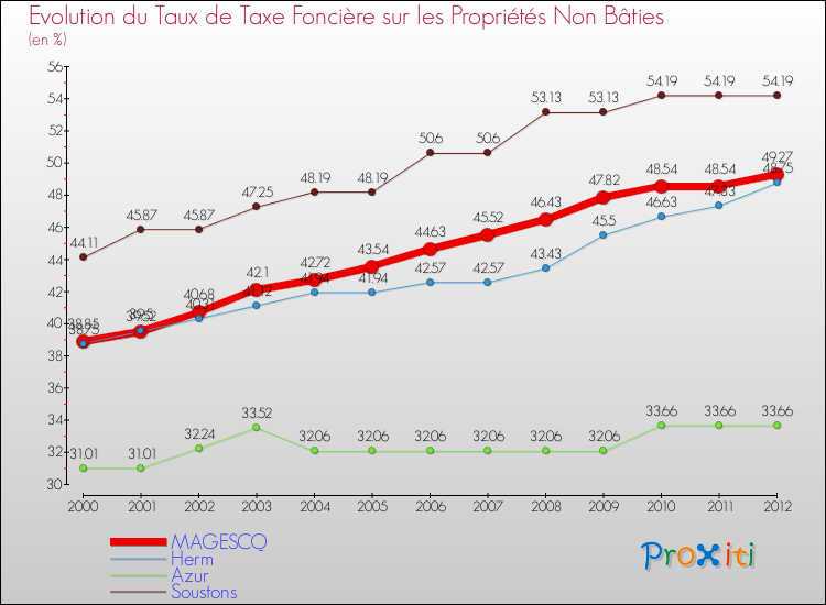 Evolution du taux de la taxe foncière sur les immeubles et terrains non batis pour MAGESCQ et les communes proches de 2000 à 2012 Comparaison des taux de la taxe foncière sur les immeubles et terrains non batis pour MAGESCQ et les communes voisines de 2000 à 2012