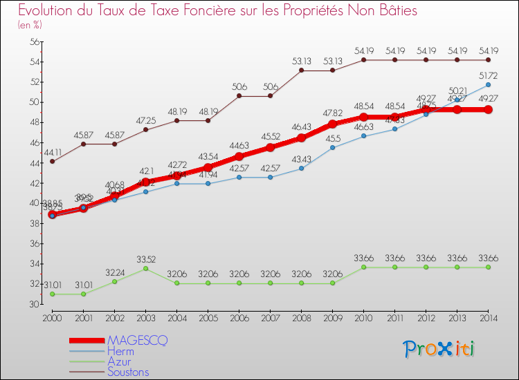 Evolution du taux de la taxe foncière sur les immeubles et terrains non batis pour MAGESCQ et les communes proches de 2000 à 2014 Comparaison des taux de la taxe foncière sur les immeubles et terrains non batis pour MAGESCQ et les communes voisines de 2000 à 2014