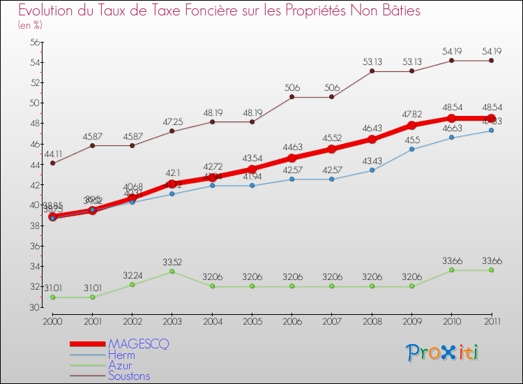 Evolution du taux de la taxe foncière sur les immeubles et terrains non batis pour MAGESCQ et les communes proches Comparaison des taux de la taxe foncière sur les immeubles et terrains non batis pour MAGESCQ et les communes voisines