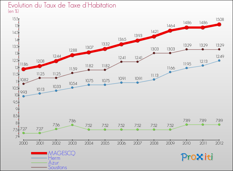 Evolution du taux de la taxe d'habitation pour MAGESCQ et les communes proches Comparaison des taux de la taxe d'habitation pour MAGESCQ et les communes voisines