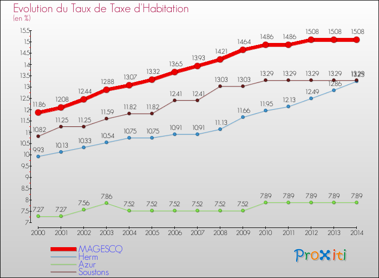 Evolution du taux de la taxe d'habitation pour MAGESCQ et les communes proches de 2000 à 2014 Comparaison des taux de la taxe d'habitation pour MAGESCQ et les communes voisines de 2000 à 2014
