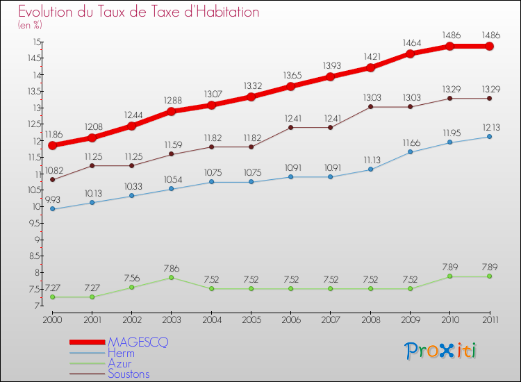 Evolution du taux de la taxe d'habitation pour MAGESCQ et les communes proches Comparaison des taux de la taxe d'habitation pour MAGESCQ et les communes voisines