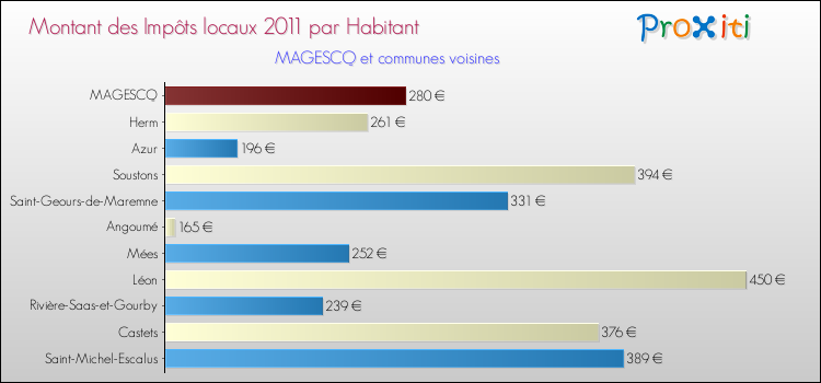 Montant des impôts locaux par Habitant pour MAGESCQ et les communes proches Comparaison des impôts locaux par habitant pour MAGESCQ et les communes voisines