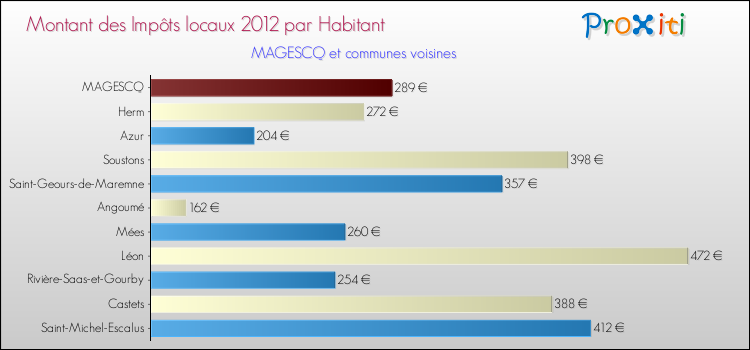 Montant des impôts locaux par Habitant pour MAGESCQ et les communes proches Comparaison des impôts locaux par habitant pour MAGESCQ et les communes voisines