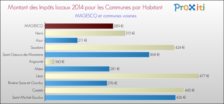 Montant des impôts locaux par Habitant pour MAGESCQ et les communes proches en 2014 Comparaison des impôts locaux par habitant pour MAGESCQ et les communes voisines en 2014