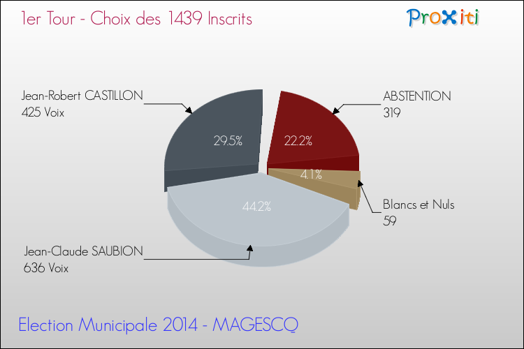 Résultats par rapport aux inscrits au 1er Tour des Elections Municipales 2014 de la commune de MAGESCQ Elections Municipales 2014 - Résultats par rapport aux inscrits au 1er Tour pour la commune de MAGESCQ