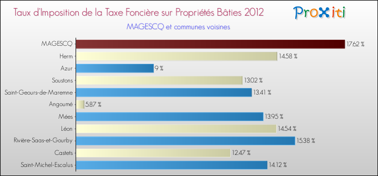 Taux d'imposition de la taxe foncière sur le bati 2012 pour MAGESCQ et les communes proches Comparaison des taux d'imposition de la taxe foncière sur le bati 2012 pour MAGESCQ et les communes voisines