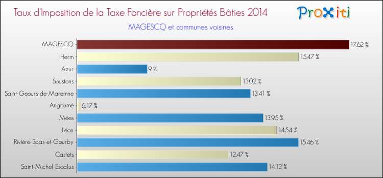 Taux d'imposition de la taxe foncière sur le bati 2014 pour MAGESCQ et les communes proches Comparaison des taux d'imposition de la taxe foncière sur le bati 2014 pour MAGESCQ et les communes voisines