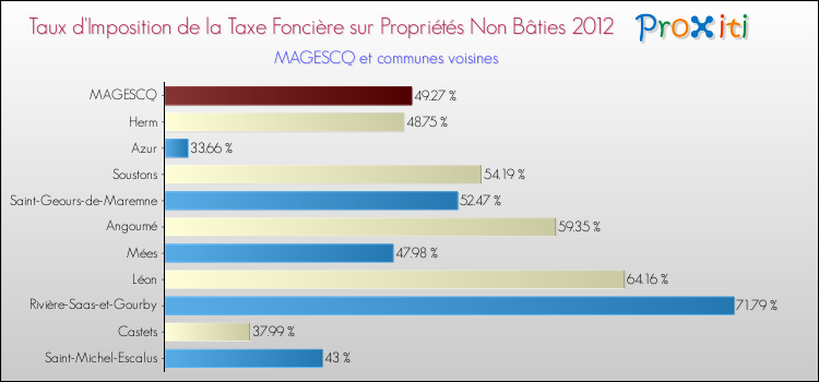 Taux d'imposition de la taxe foncière sur les immeubles et terrains non batis 2012 pour MAGESCQ et les communes proches Comparaison des taux d'imposition de la taxe foncière sur les immeubles et terrains non batis 2012 pour MAGESCQ et les communes voisines