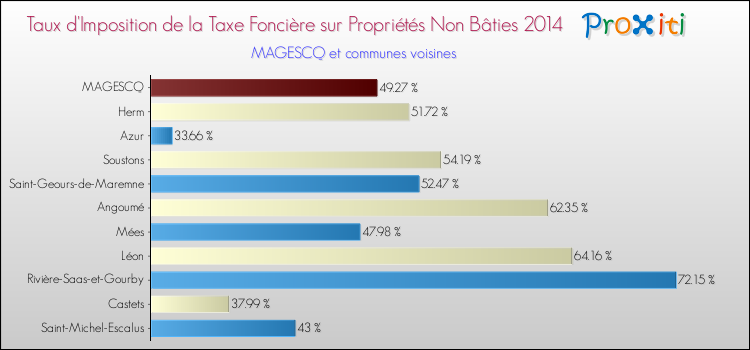 Taux d'imposition de la taxe foncière sur les immeubles et terrains non batis 2014 pour MAGESCQ et les communes proches Comparaison des taux d'imposition de la taxe foncière sur les immeubles et terrains non batis 2014 pour MAGESCQ et les communes voisines