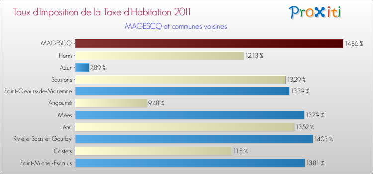 Taux d'imposition de la taxe d'habitation 2011 pour MAGESCQ et les communes proches Comparaison des taux d'imposition de la taxe d'habitation 2011 pour MAGESCQ et les communes voisines