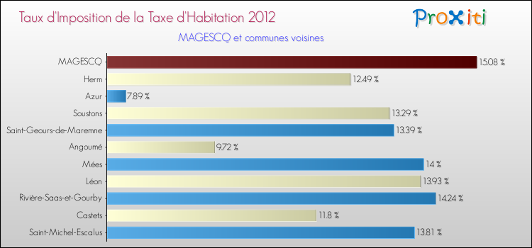Taux d'imposition de la taxe d'habitation 2012 pour MAGESCQ et les communes proches Comparaison des taux d'imposition de la taxe d'habitation 2012 pour MAGESCQ et les communes voisines