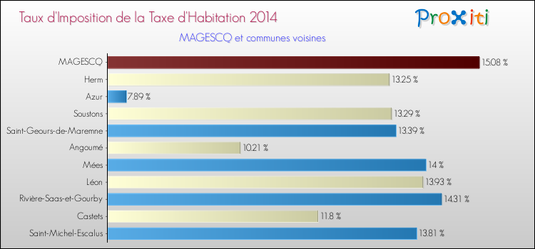 Taux d'imposition de la taxe d'habitation 2014 pour MAGESCQ et les communes proches Comparaison des taux d'imposition de la taxe d'habitation 2014 pour MAGESCQ et les communes voisines