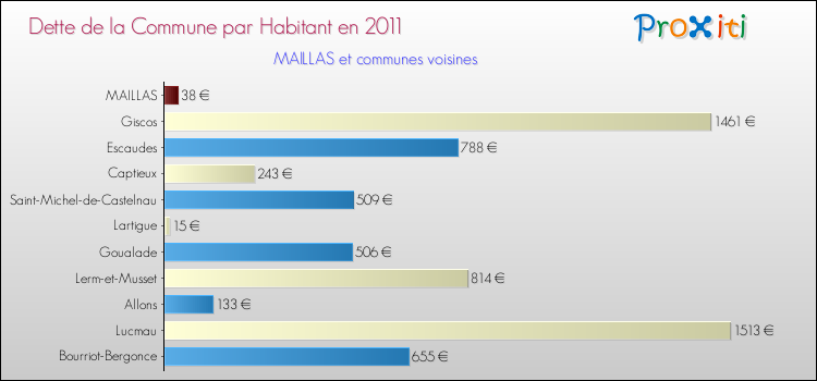 Dette par habitant de la commune en 2011 pour MAILLAS et les communes proches Comparaison de la dette par habitant de la commune en 2011 pour MAILLAS et les communes voisines