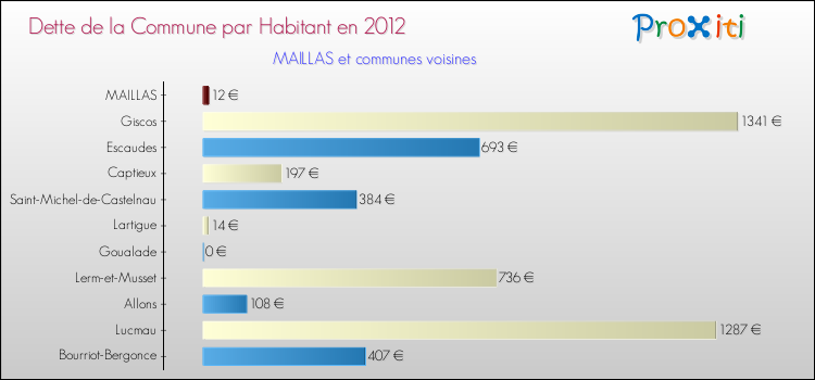 Dette par habitant de la commune en 2012 pour MAILLAS et les communes proches Comparaison de la dette par habitant de la commune en 2012 pour MAILLAS et les communes voisines