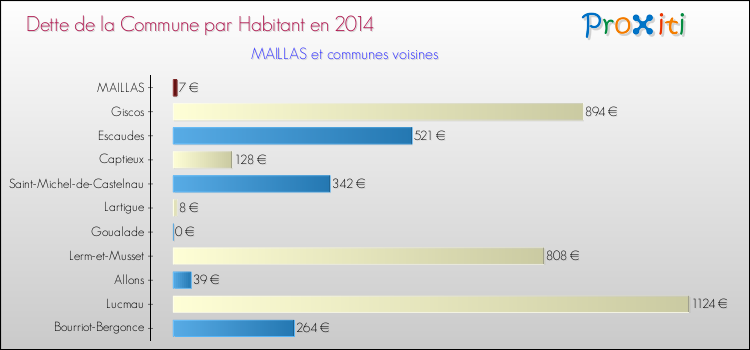 Dette par habitant de la commune en 2014 pour MAILLAS et les communes proches Comparaison de la dette par habitant de la commune en 2014 pour MAILLAS et les communes voisines
