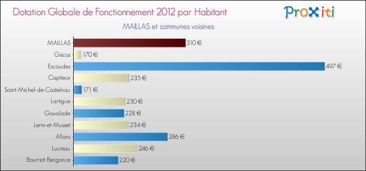 Montant des dotations globales de fonctionnement DGF par Habitant pour MAILLAS et les communes proches Comparaison des des dotations globales de fonctionnement DGF par habitant pour MAILLAS et les communes voisines