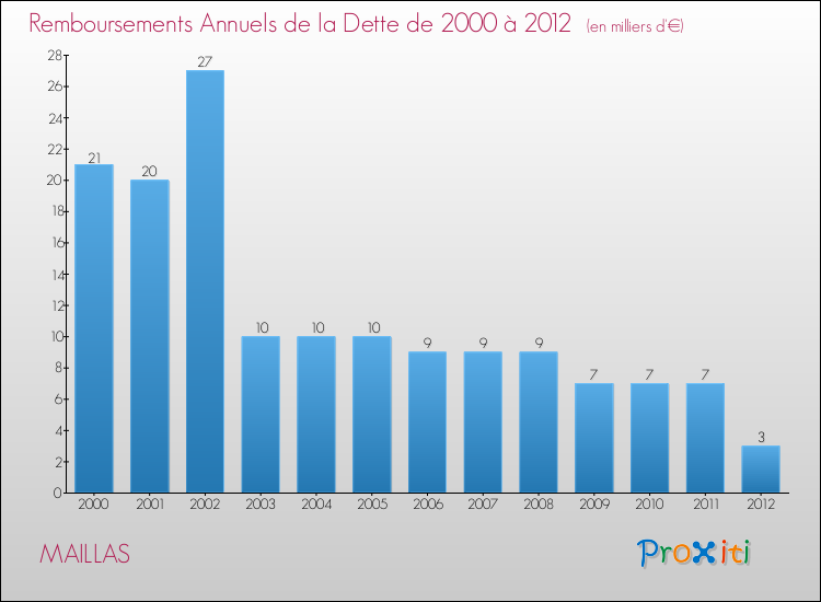 Evolution de l'annuité de la dette pour la commune de MAILLAS de 2000 à 2012 Annuités de la dette pour MAILLAS de 2000 à 2012