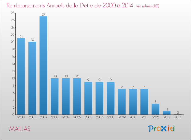 Evolution de l'annuité de la dette pour la commune de MAILLAS de 2000 à 2014 Annuités de la dette pour MAILLAS de 2000 à 2014
