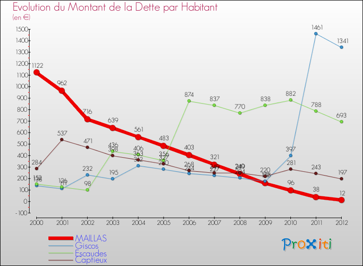 Evolution de la dette par habitant pour la commune de MAILLAS et les communes proches de 2000 à 2012 Comparaison de la dette par habitant pour MAILLAS et les communes voisines de 2000 à 2012