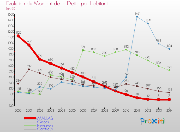 Evolution de la dette par habitant pour la commune de MAILLAS et les communes proches de 2000 à 2014 Comparaison de la dette par habitant pour MAILLAS et les communes voisines de 2000 à 2014