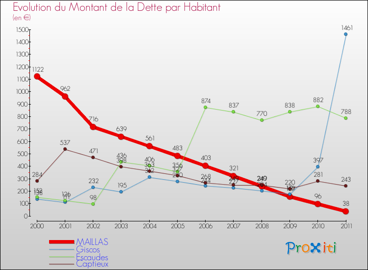 Evolution de la dette par habitant pour la commune de MAILLAS et les communes proches Comparaison de la dette par habitant pour MAILLAS et les communes voisines