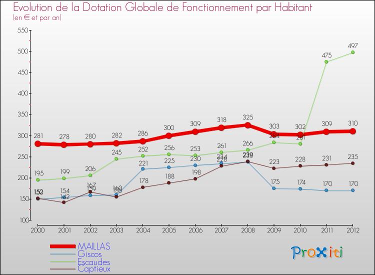 Evolution et montant de la dotation globale de fonctionnement par Habitant pour MAILLAS et les communes proches Comparaison des dotations globales de fonctionnement par habitant pour MAILLAS et les communes voisines