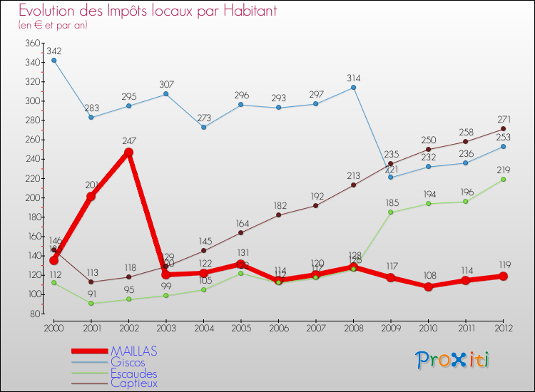 Evolution et montant des impôts locaux par Habitant pour MAILLAS et les communes proches Comparaison des impôts locaux par habitant pour MAILLAS et les communes voisines
