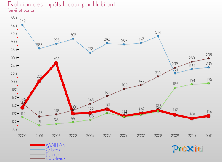 Evolution et montant des impôts locaux par Habitant pour MAILLAS et les communes proches Comparaison des impôts locaux par habitant pour MAILLAS et les communes voisines