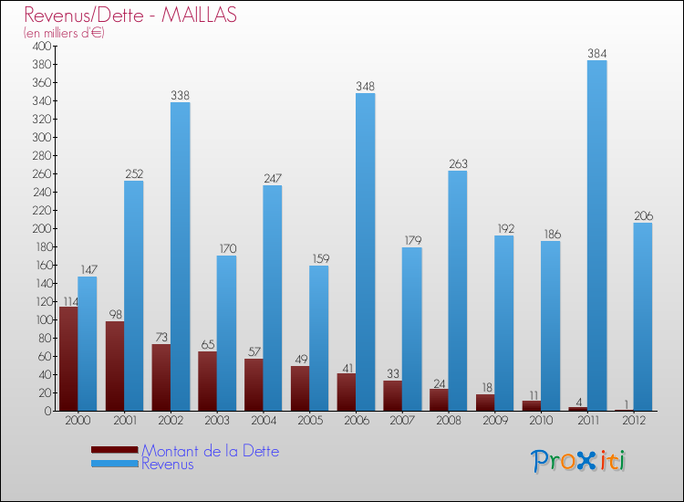 Evolution comparée de la dette et des revenus pour la commune de MAILLAS de 2000 à 2012 Comparaison de la dette et des revenus pour MAILLAS de 2000 à 2012