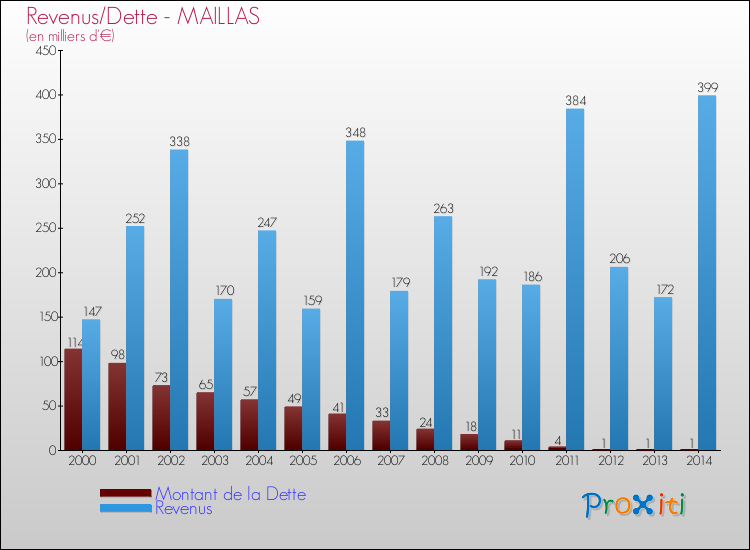Evolution comparée de la dette et des revenus pour la commune de MAILLAS de 2000 à 2014 Comparaison de la dette et des revenus pour MAILLAS de 2000 à 2014
