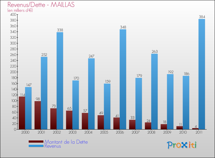Evolution comparée de la dette et des revenus pour la commune de MAILLAS de 2000 à 2011 Comparaison de la dette et des revenus pour MAILLAS de 2000 à 2011