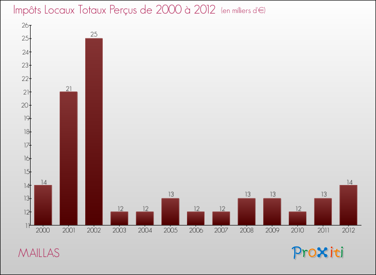 Evolution des Impôts Locaux pour la commune de MAILLAS de 2000 à 2012 Evolution des Impôts Locaux pour MAILLAS de 2000 à 2012