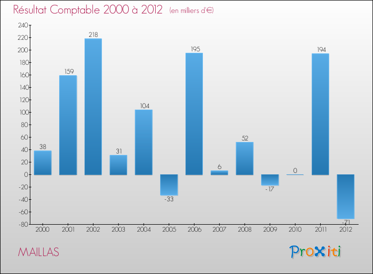 Evolution du résultat comptable pour la commune de MAILLAS de 2000 à 2012 Evolution du résultat comptable pour MAILLAS de 2000 à 2012