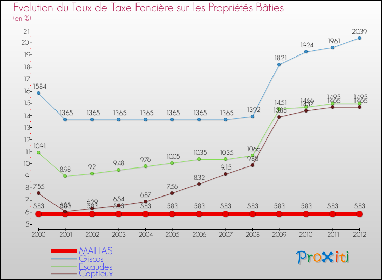 Evolution du taux de la taxe foncière sur le bati pour MAILLAS et les communes proches de 2000 à 2012 Comparaison des taux de taxe foncière sur le bati pour MAILLAS et les communes voisines de 2000 à 2012