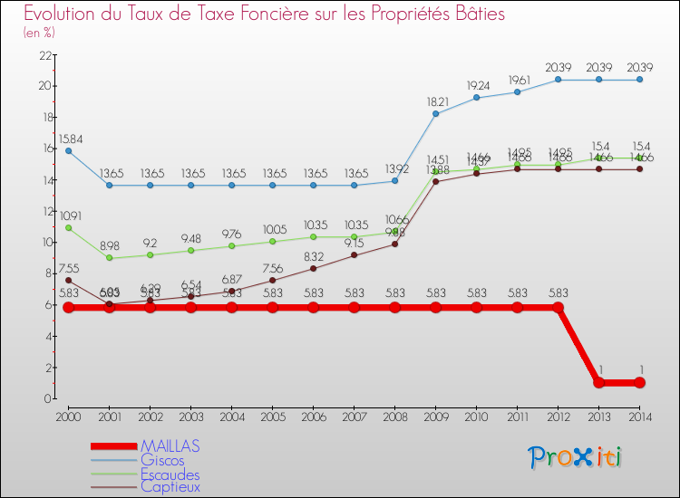 Evolution du taux de la taxe foncière sur le bati pour MAILLAS et les communes proches de 2000 à 2014 Comparaison des taux de taxe foncière sur le bati pour MAILLAS et les communes voisines de 2000 à 2014