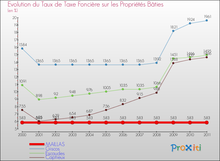 Evolution du taux de la taxe foncière sur le bati pour MAILLAS et les communes proches Comparaison des taux de taxe foncière sur le bati pour MAILLAS et les communes voisines