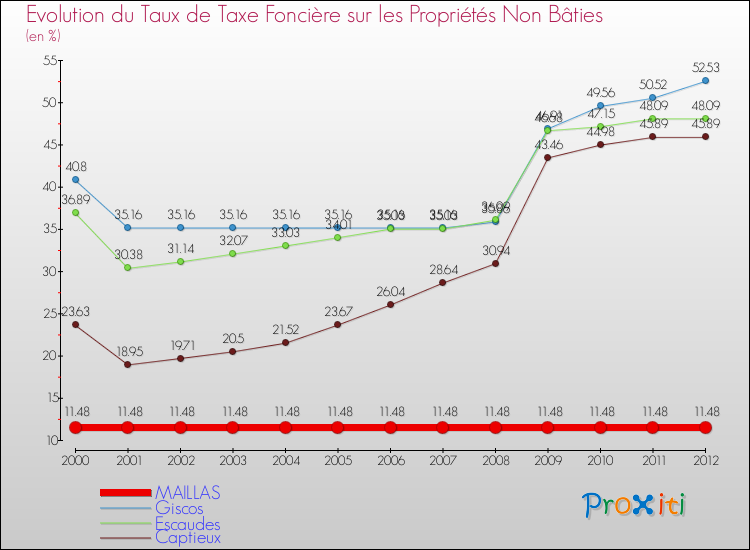 Evolution du taux de la taxe foncière sur les immeubles et terrains non batis pour MAILLAS et les communes proches de 2000 à 2012 Comparaison des taux de la taxe foncière sur les immeubles et terrains non batis pour MAILLAS et les communes voisines de 2000 à 2012