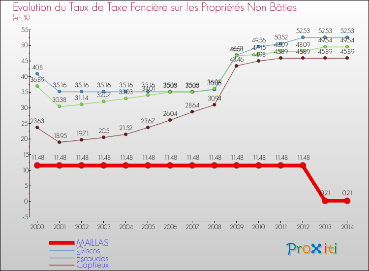 Evolution du taux de la taxe foncière sur les immeubles et terrains non batis pour MAILLAS et les communes proches de 2000 à 2014 Comparaison des taux de la taxe foncière sur les immeubles et terrains non batis pour MAILLAS et les communes voisines de 2000 à 2014