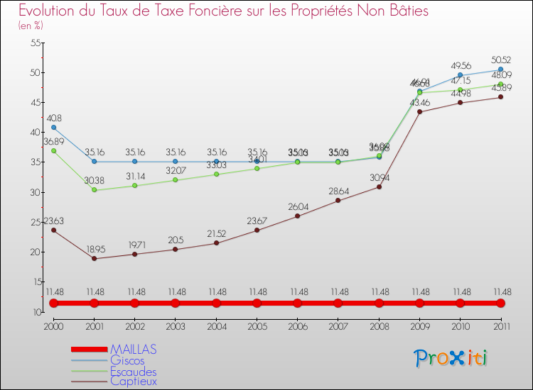 Evolution du taux de la taxe foncière sur les immeubles et terrains non batis pour MAILLAS et les communes proches Comparaison des taux de la taxe foncière sur les immeubles et terrains non batis pour MAILLAS et les communes voisines