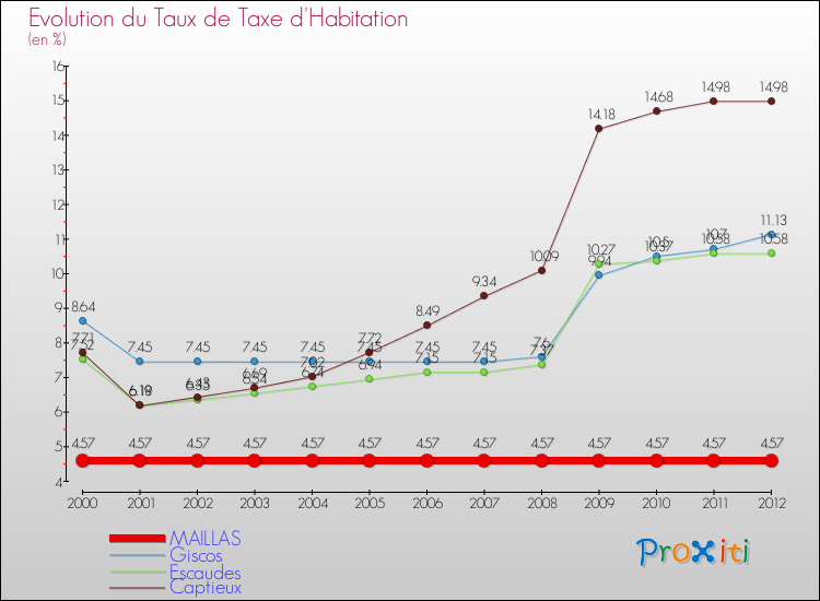 Evolution du taux de la taxe d'habitation pour MAILLAS et les communes proches Comparaison des taux de la taxe d'habitation pour MAILLAS et les communes voisines