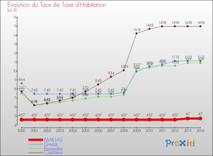 Evolution du taux de la taxe d'habitation pour MAILLAS et les communes proches de 2000 à 2014 Comparaison des taux de la taxe d'habitation pour MAILLAS et les communes voisines de 2000 à 2014