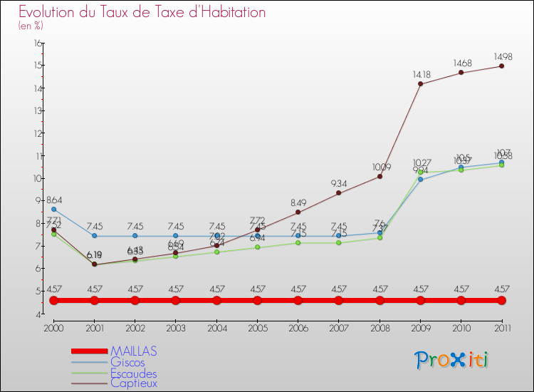 Evolution du taux de la taxe d'habitation pour MAILLAS et les communes proches Comparaison des taux de la taxe d'habitation pour MAILLAS et les communes voisines