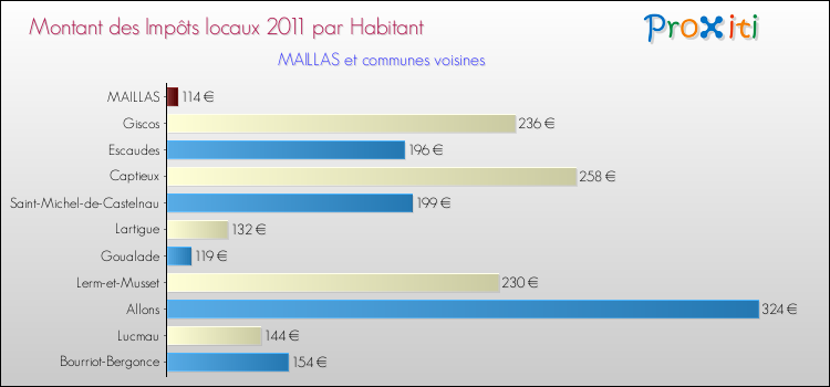 Montant des impôts locaux par Habitant pour MAILLAS et les communes proches Comparaison des impôts locaux par habitant pour MAILLAS et les communes voisines