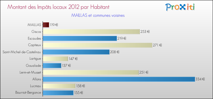 Montant des impôts locaux par Habitant pour MAILLAS et les communes proches Comparaison des impôts locaux par habitant pour MAILLAS et les communes voisines